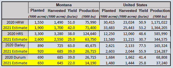 July USDA production report