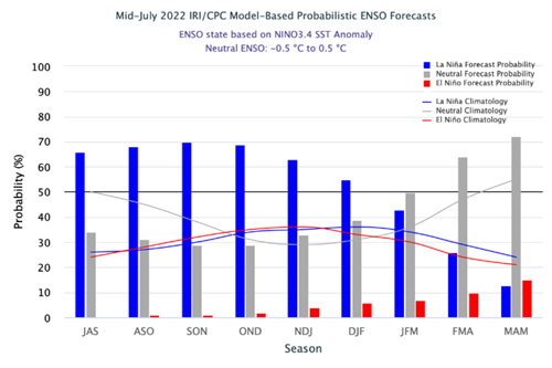 July 2022 Probabilistic ENSO forecast - Photo provided by Columbia Climate School
