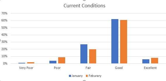 conditions chart