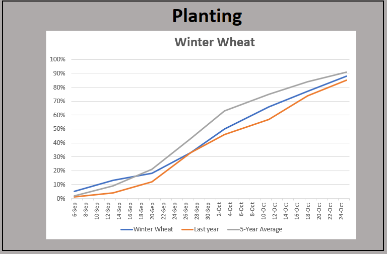 Planting Winter Wheat Graph