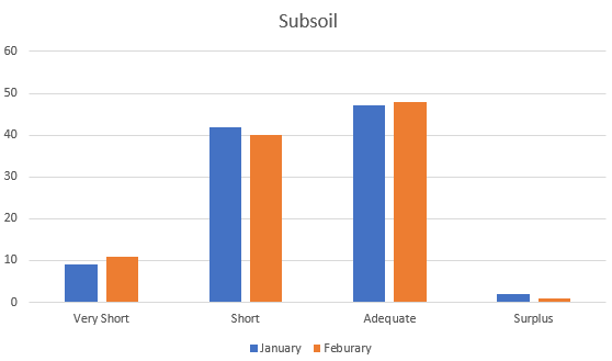subsoil chart
