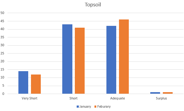 topsoil chart