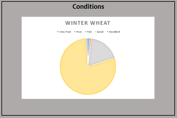 Winter Wheat Pie Chart